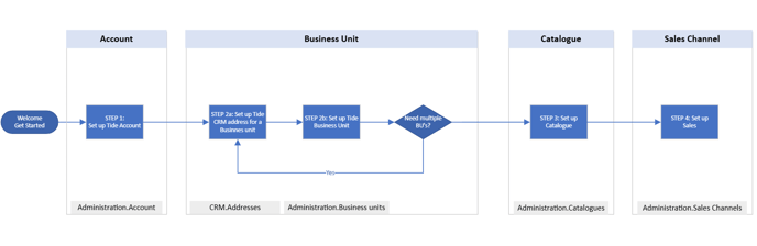 Getting started: First steps